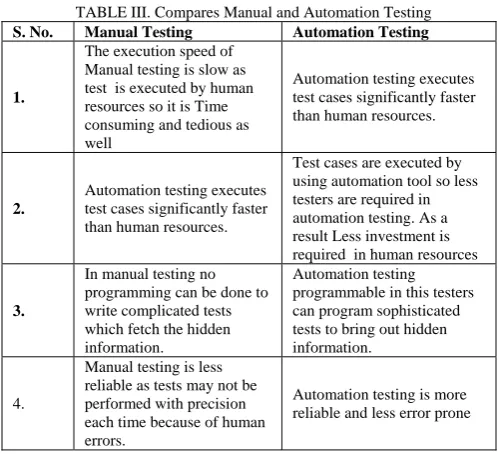 TABLE III. Compares Manual and Automation Testing Manual Testing Automation Testing 