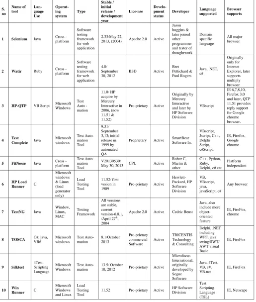 TABLE IV. Web Automation Testing Tools 