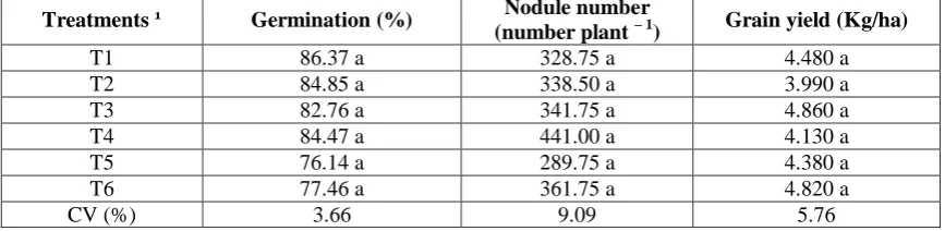 Table 3.  Values referring to germination (%), nodules (nodule number in 10 plants) and grain yield (Kg/ha) of the soybean crop submitted to different treatments