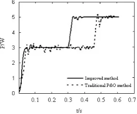 Fig.8 and Fig.9. Fig.8 shows the output power between 