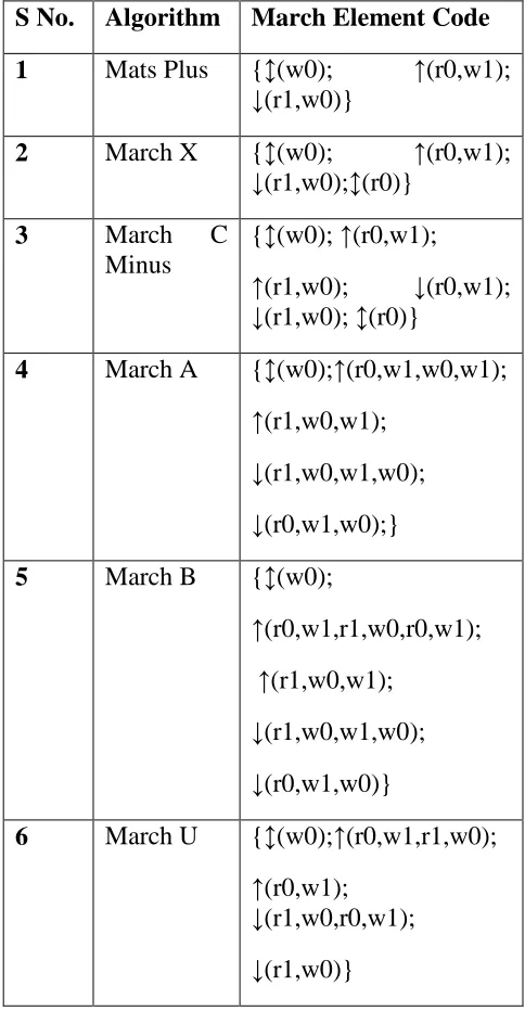 Table 1. March Element Codes of Test Algorithms 