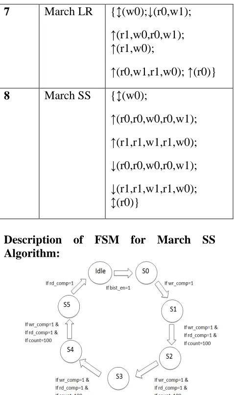 Figure 1. FSM of March SS Algorithm 