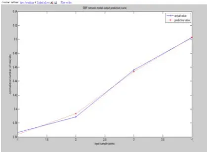 Figure 5. RBF network model output prediction curve 