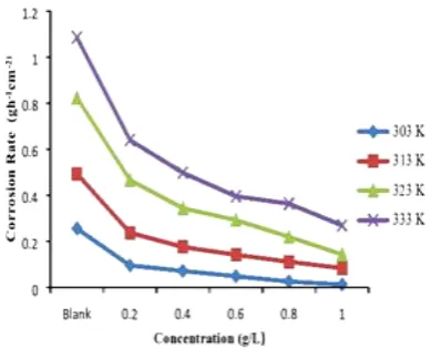 Figure 3. The corrosion rate of mild steel in 1.0 M HCl as a function of the concentration of ET gums at 303-333 K