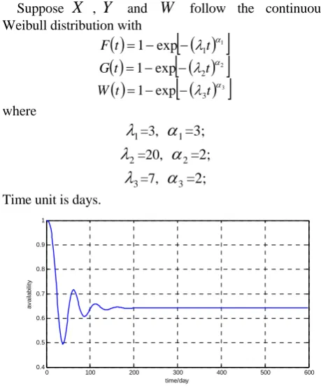 Fig. 3 Approximate instantaneous availability The continuous-time system can be transformed into 