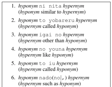Table 1: Japanese lexico-syntactic patterns for hy-ponymy relations