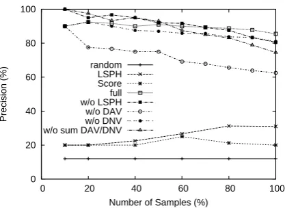 Figure 1: Performance of trouble expression ac-quisition (all 3 raters)