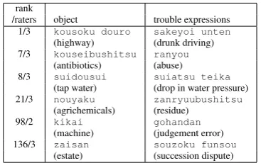 Figure 2: Performance of object-trouble pair ac-quisition (3 raters)