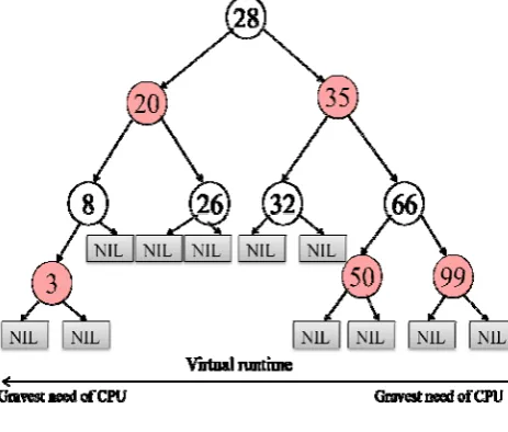 Figure 3: Example of Red black tree   