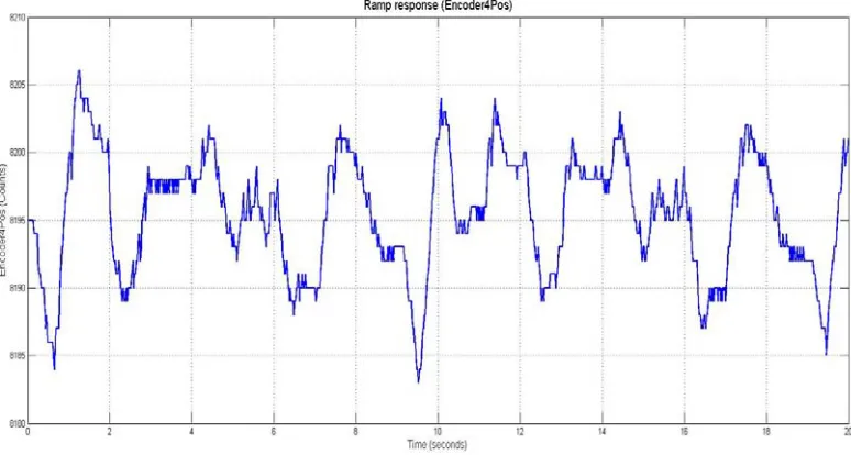 Figure 9: Ramp response for Encoder 4 position 