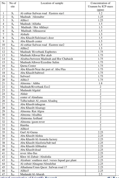 Table 1: Measurments of Uranium concentration in soil samples from different areas of  Basrah Governorate by using ICP-Mass 