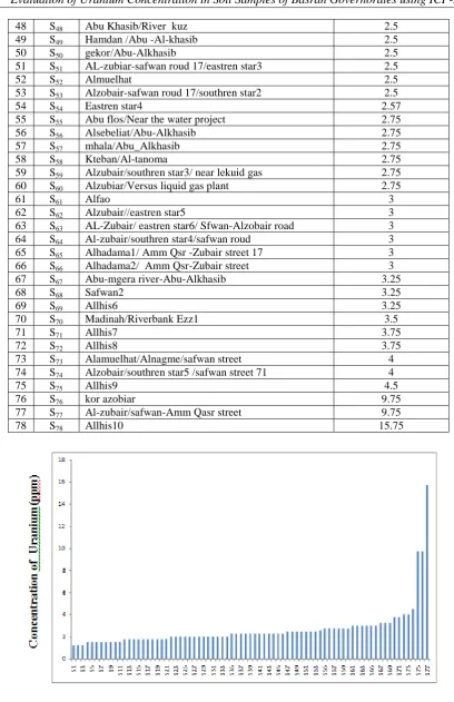 Fig. 2.  Uranium Concentration in soil samples from different areas of Basrah Governorate analysis by ICP- mass  