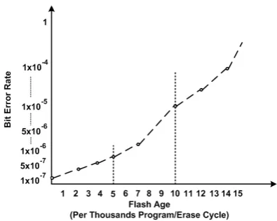 Fig. 1.Sample erasure cycles and bit error rate for a D-MLC32-1