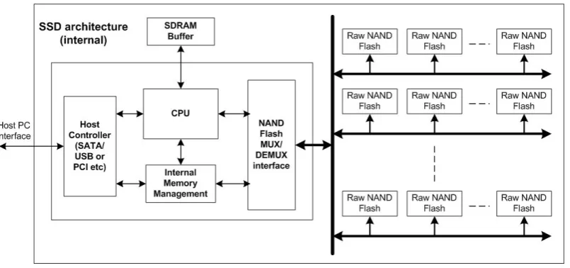 Fig. 2.A generic Solid State Disk architecture