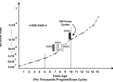 Fig. 3.Bit error rate versus write/erase cycles