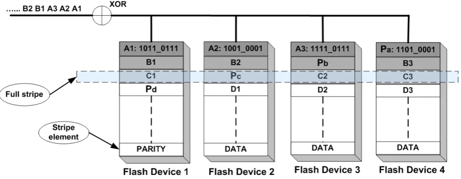 Fig. 6.Stripe writes across a RAID array