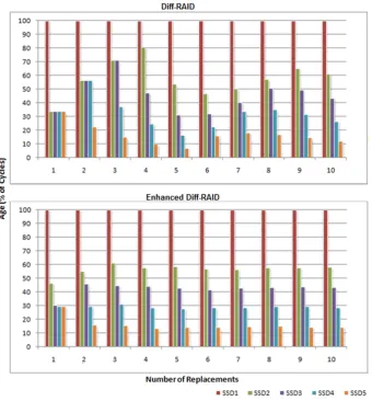 Fig. 8.Average age of 5-SSD RAID array during the ﬁrst 10 devicereplacement processes
