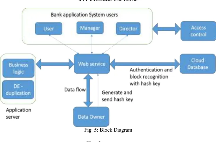 Fig. 5: Block Diagram 