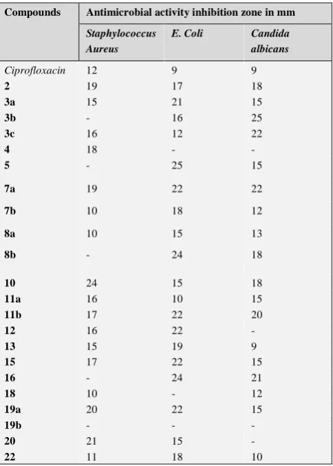 Table 1: Antimicrobial activity of the synthesized compounds  
