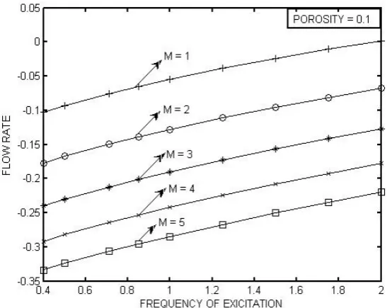 Figure 4: Influence of magnetic field (M) on flow rate 