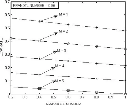Figure – 10: Effect of Prandtl number (Pr) on flow rate 