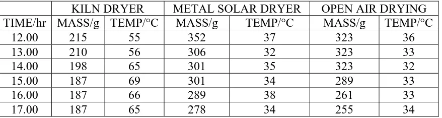 Table 2.0: Variation of mass and temperature with time on 29th October 2011.  