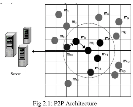 Fig 2.1: P2P Architecture 