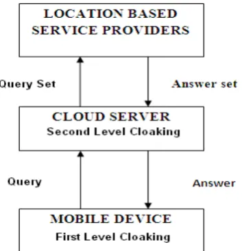 Fig 3.3: Two Level Cloaking Working Scenario.  