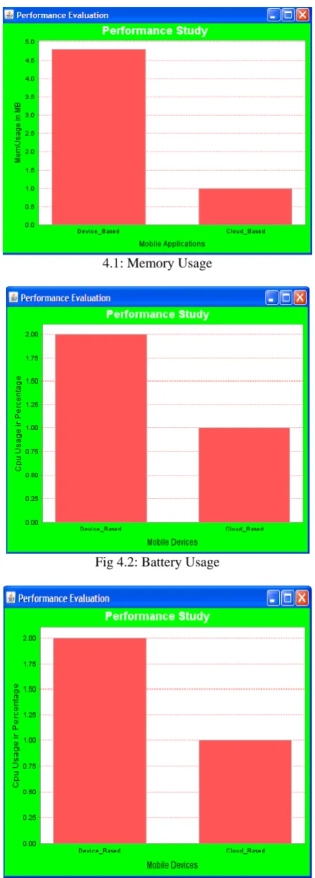 Fig 4.2: Battery Usage 