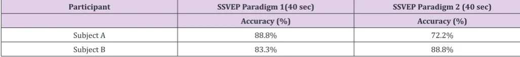 Table 4: Offline Performance Comparisons Between Two SSVEP Paradigms (40 sec).