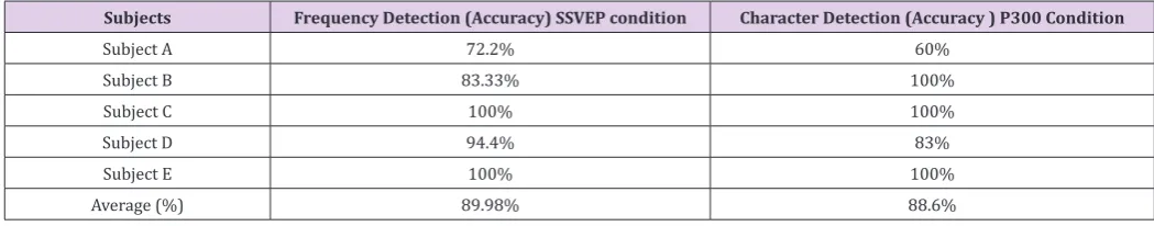 Table 7: Accuracies of Our Hybrid BCI Offline Experiments.