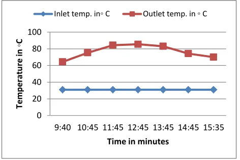 Figure 5: Comparison of efficiency with and without rectangular fins 