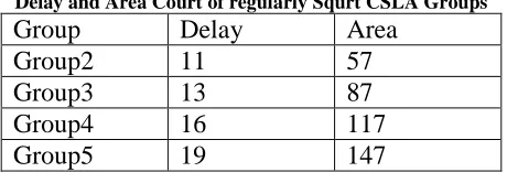 Fig. 5. Delay and area evaluation of regular SQRT CSLA:  (a) group2, (b) group3, (c) group4, and (d) group5