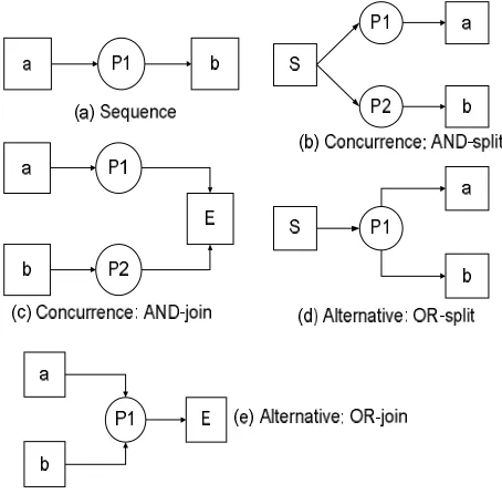 Figure 1. Five elemental activity relations in the form of Petri net 