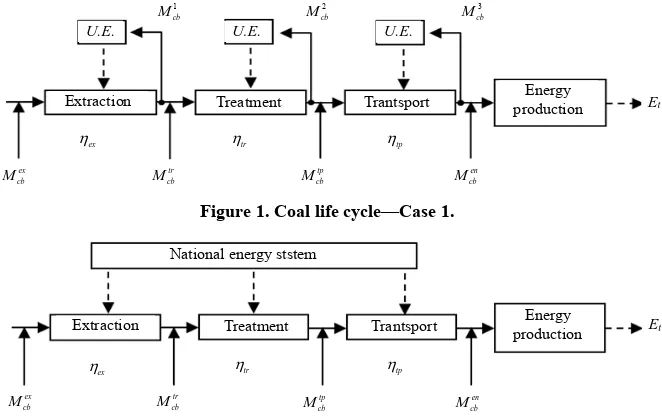 Figure 1. Coal life cycle—Case 1. 