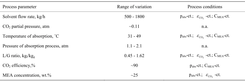 Table 3. The range of process parameters. 