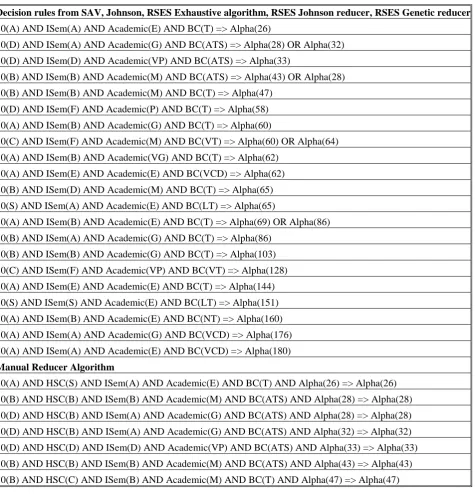 Table-6: Rules extracted from Johnson’s and SAV Genetic Reducer algorithm  