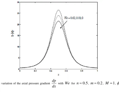 Figure-2: The variation of the axial pressure gradient dpdx