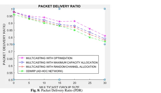 Fig. 8: Packet Delivery Ratio (PDR)  Packet Transmission Delay 