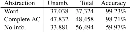 Table 3: Disambiguation accuracy for TIGER