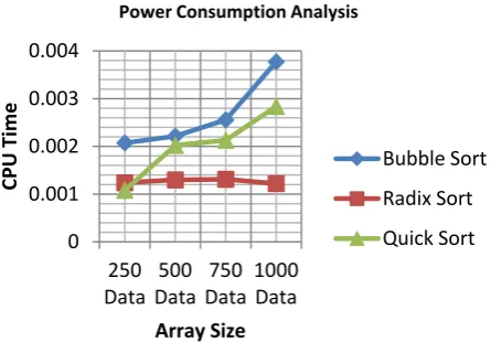 Figure 4.2: Graph showing Power Consumption  