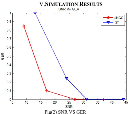Fig (2) shows the plot of SNR VS GER. Here we observe that  JNCC  leads to much faster decrease in GER than DT