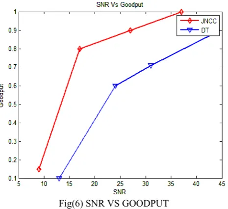 Fig(6) SNR VS GOODPUT 
