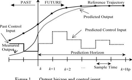 Figure 1.      Output hirizon and control input 