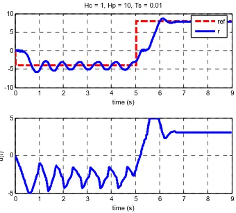 Figure 15. Input/Output signals 