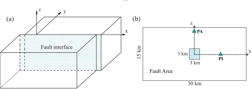 Figure 2.1: (a) A planar fault interface (yat the center of the fault, the receiver PI hasreceiver PA hasreceivers at which we compare time-histories of slip, slip rate, and shear stress