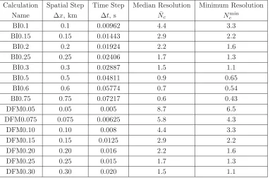 Table 2.1: Stress and frictional parameters for test problem