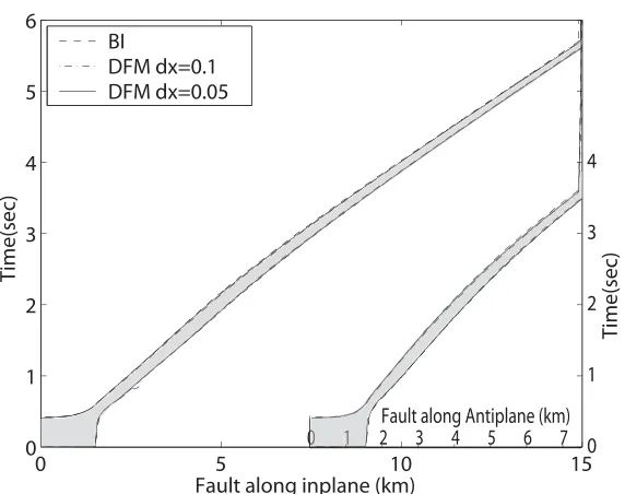 Figure 2.2: Cohesive zone during rupture, along both in-plane and anti-plane directions, for BI0.1(dashed curve), DFM0.1 (dash-dotted curve), and DFM0.05 (solid curve) solutions