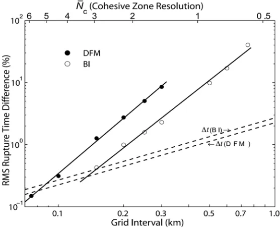 Figure 2.3: Diﬀerences in time of rupture, relative to reference solution, shown as a function of gridinterval Δrelative to BI0.1 (the smallest grid-interval BI case)