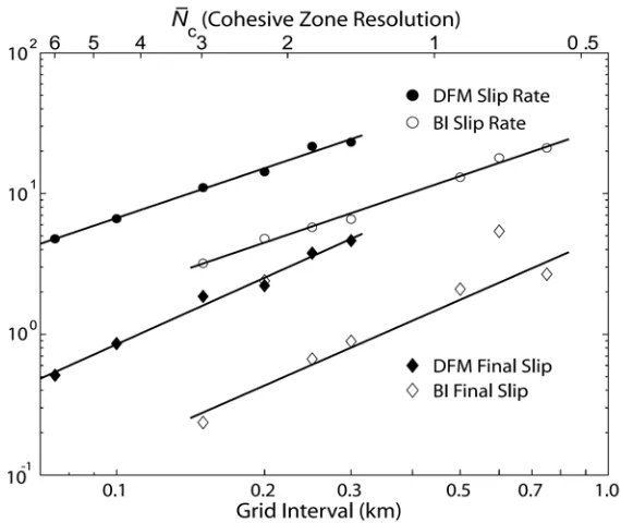 Figure 2.4: Diﬀerences in ﬁnal slip (diamonds) and peak slip velocity (circles), relative to referencesolution, shown as a function of grid interval Δaxes of the fault plane